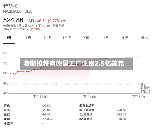 特斯拉将向德国工厂注资2.5亿美元