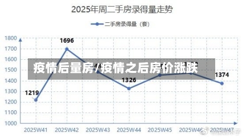 疫情后量房/疫情之后房价涨跌