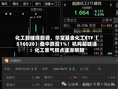 化工股继续回调，华宝基金化工ETF（516020）盘中跌超1%！机构却喊话：化工景气拐点逐渐明朗