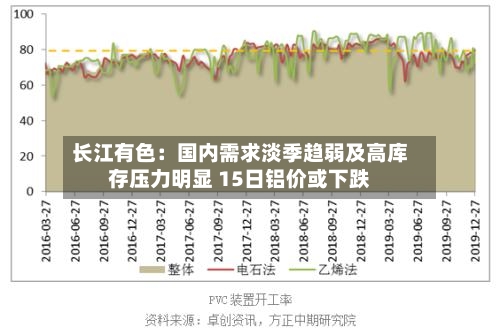 长江有色：国内需求淡季趋弱及高库存压力明显 15日铝价或下跌
