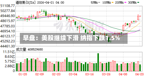 早盘：美股继续下滑 纳指下跌1.5%
