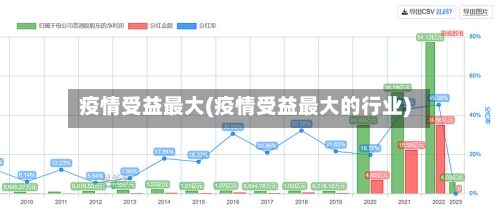疫情受益最大(疫情受益最大的行业)